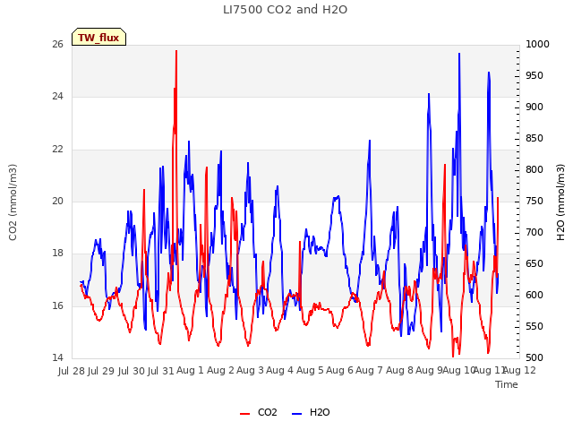 plot of LI7500 CO2 and H2O