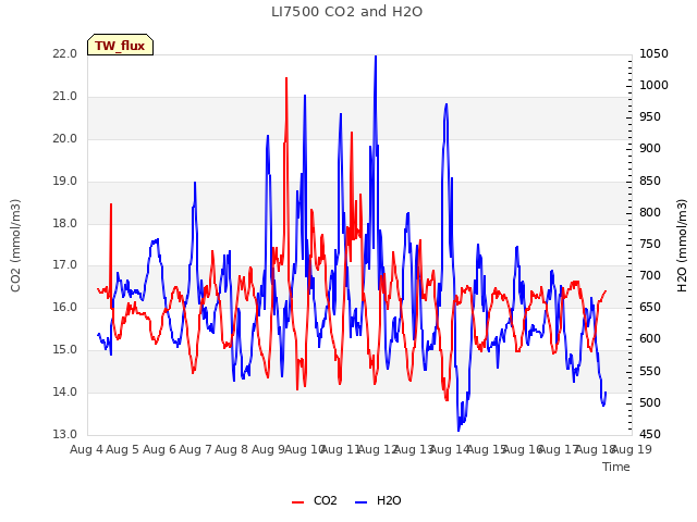 plot of LI7500 CO2 and H2O