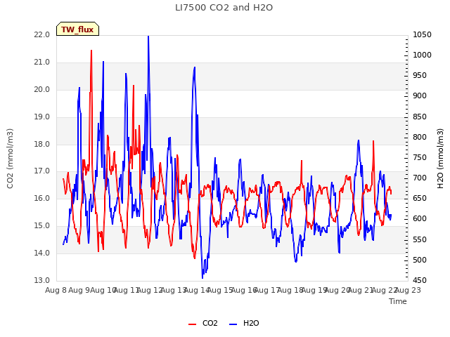 plot of LI7500 CO2 and H2O