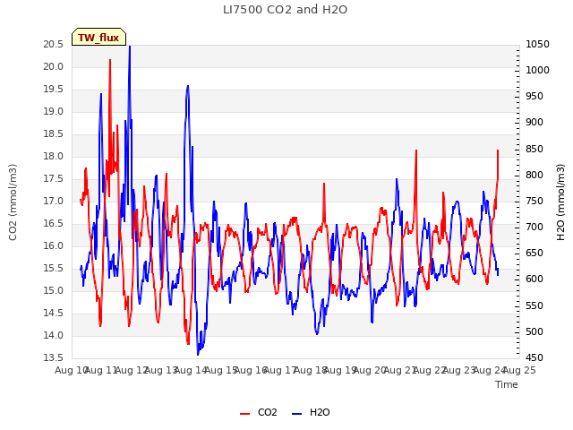 plot of LI7500 CO2 and H2O