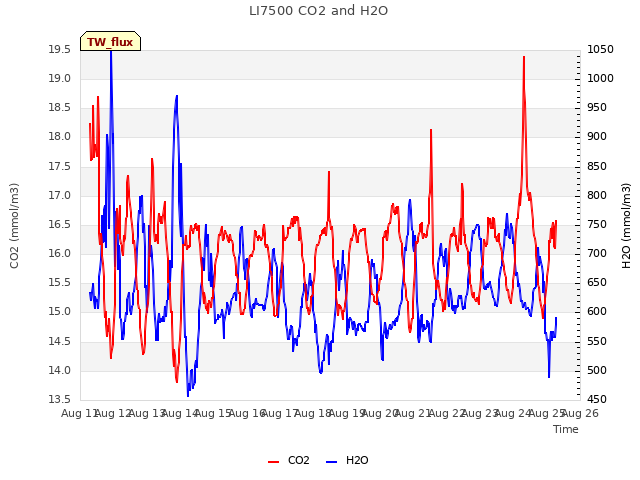 plot of LI7500 CO2 and H2O