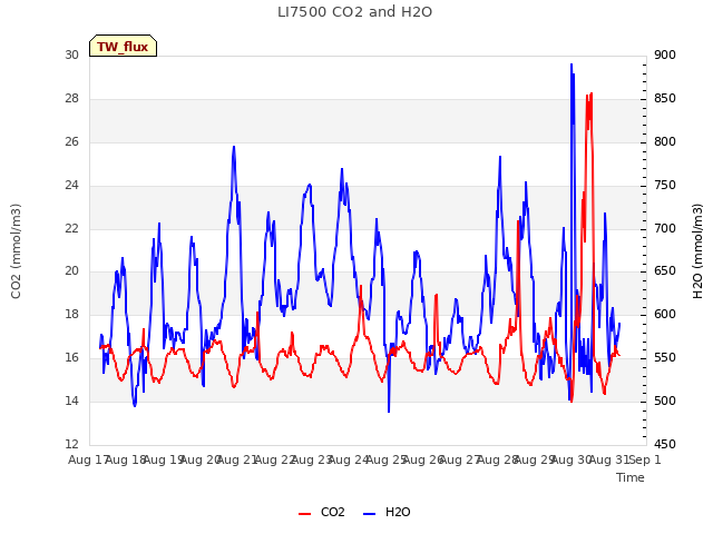 plot of LI7500 CO2 and H2O