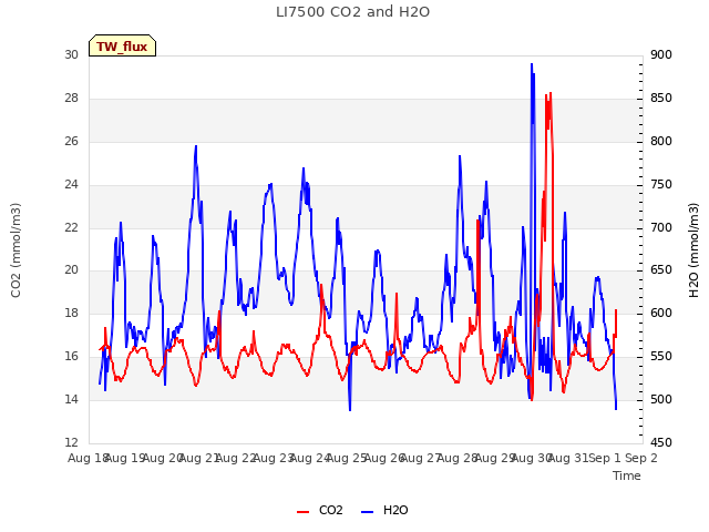 plot of LI7500 CO2 and H2O