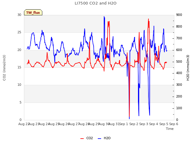 plot of LI7500 CO2 and H2O
