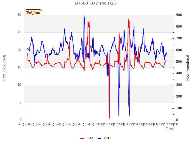 plot of LI7500 CO2 and H2O