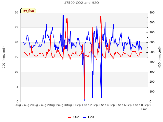 plot of LI7500 CO2 and H2O