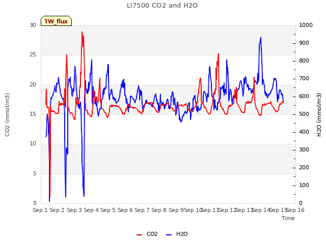 plot of LI7500 CO2 and H2O