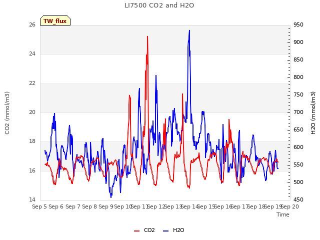 plot of LI7500 CO2 and H2O