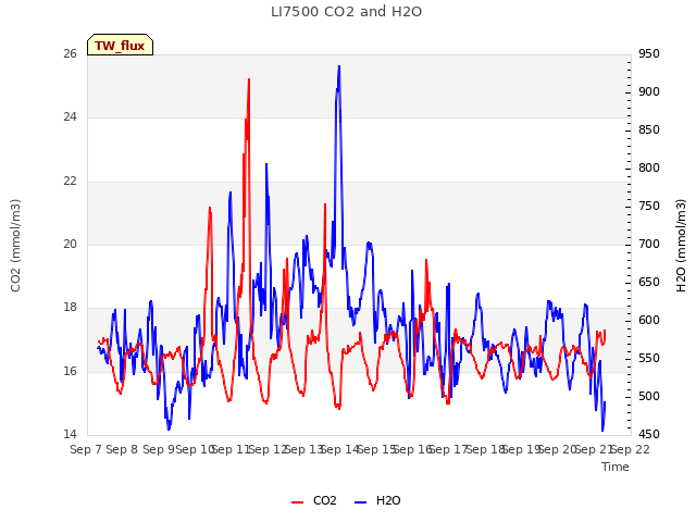 plot of LI7500 CO2 and H2O