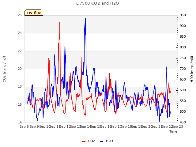 plot of LI7500 CO2 and H2O