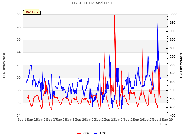 plot of LI7500 CO2 and H2O