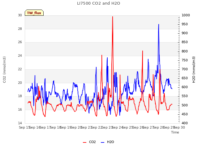 plot of LI7500 CO2 and H2O