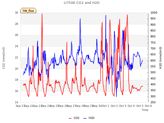 plot of LI7500 CO2 and H2O