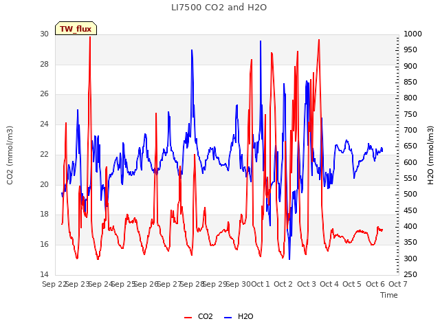 plot of LI7500 CO2 and H2O