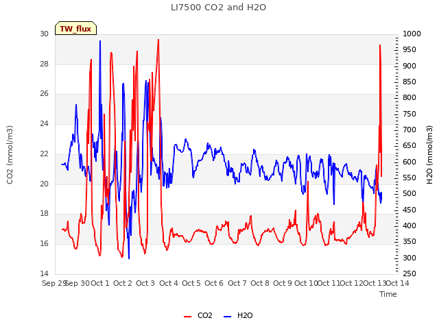 plot of LI7500 CO2 and H2O
