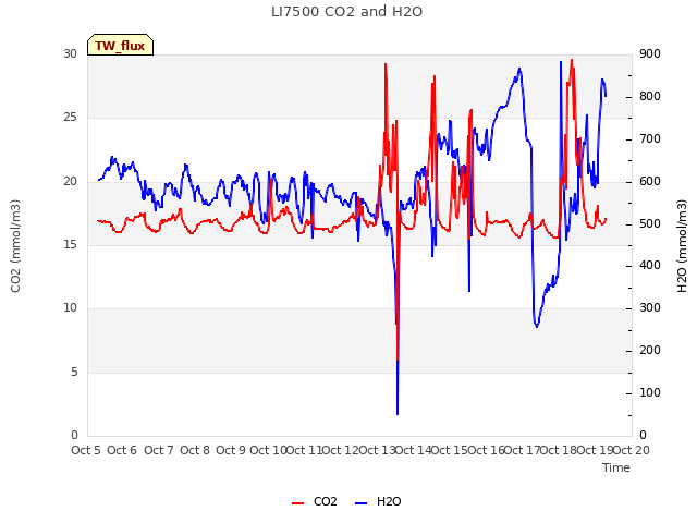 plot of LI7500 CO2 and H2O