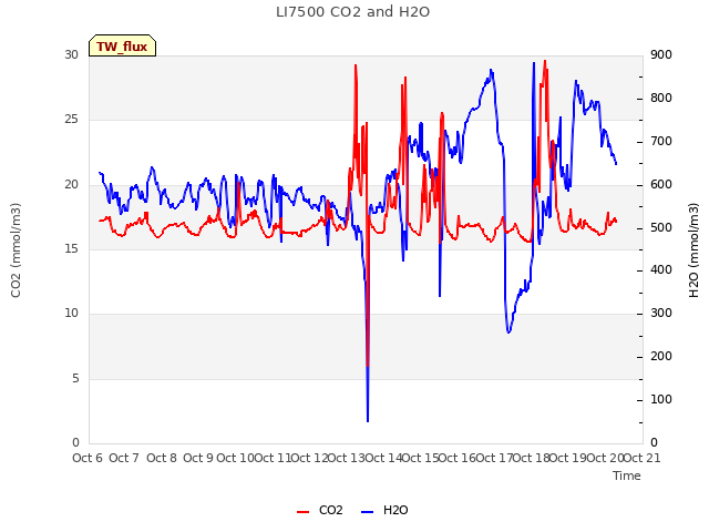 plot of LI7500 CO2 and H2O