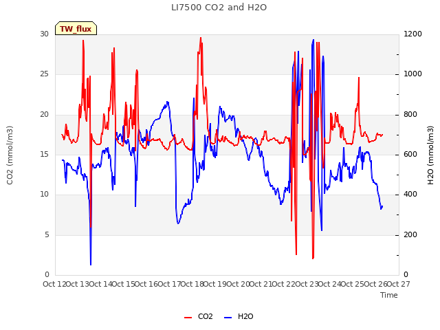 plot of LI7500 CO2 and H2O