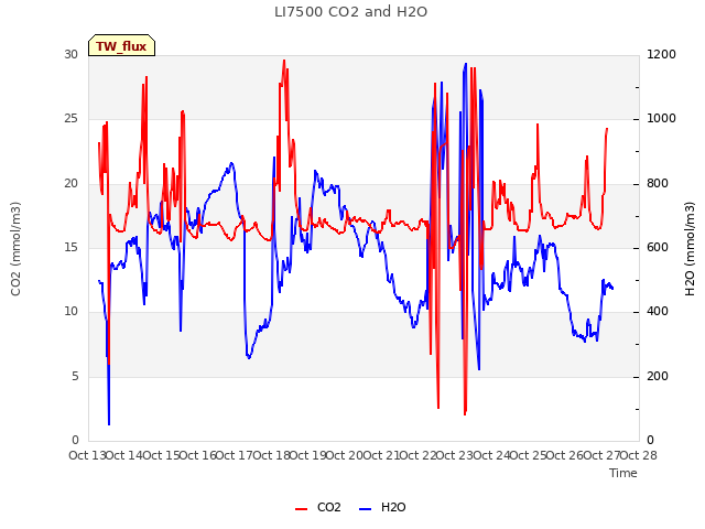 plot of LI7500 CO2 and H2O
