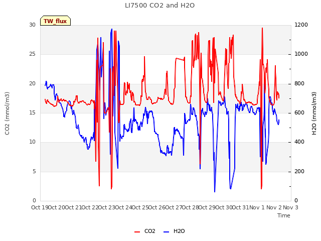 plot of LI7500 CO2 and H2O