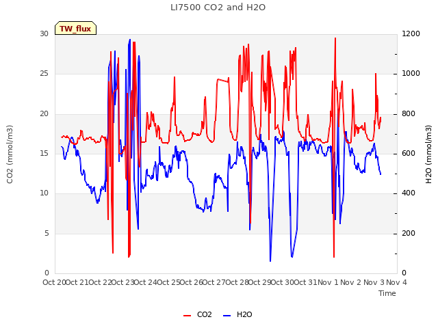 plot of LI7500 CO2 and H2O