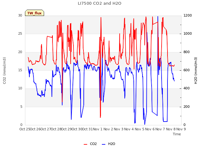 plot of LI7500 CO2 and H2O