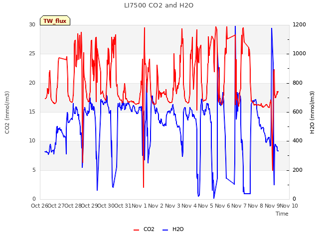 plot of LI7500 CO2 and H2O