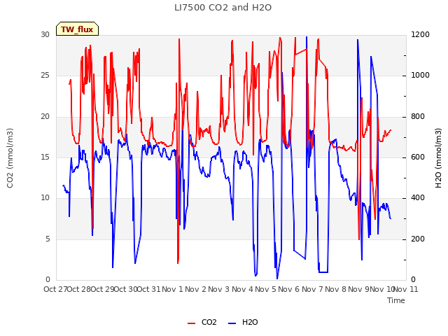 plot of LI7500 CO2 and H2O