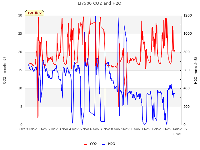 plot of LI7500 CO2 and H2O