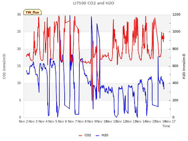 plot of LI7500 CO2 and H2O