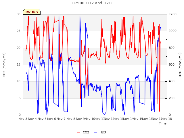 plot of LI7500 CO2 and H2O