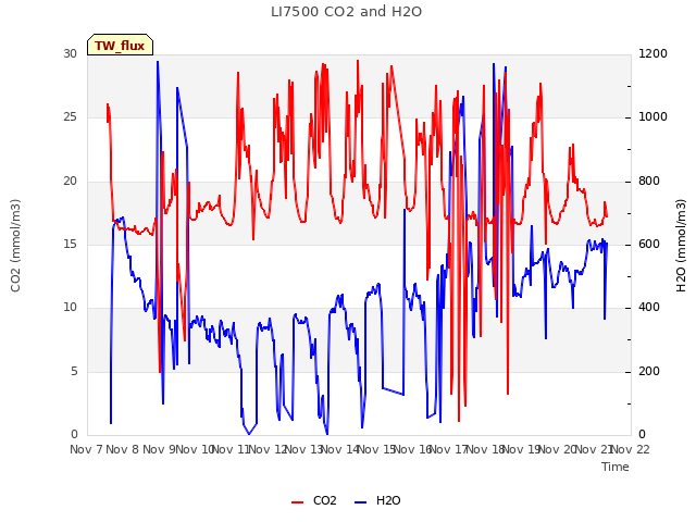 plot of LI7500 CO2 and H2O