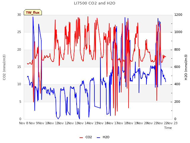 plot of LI7500 CO2 and H2O