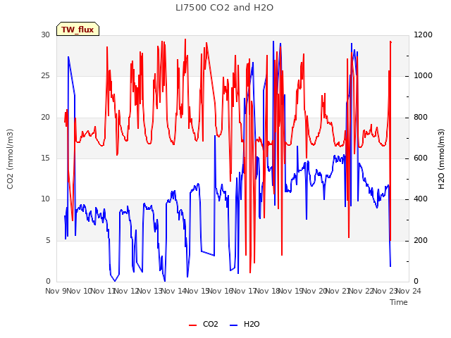 plot of LI7500 CO2 and H2O