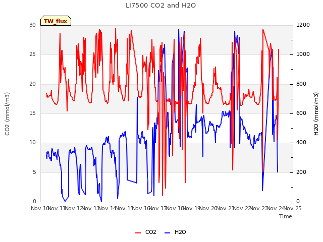 plot of LI7500 CO2 and H2O