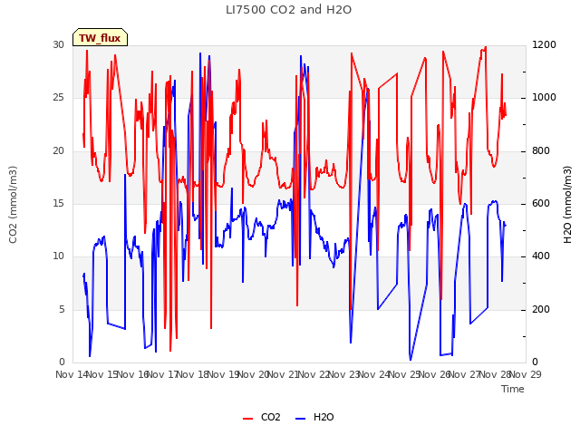 plot of LI7500 CO2 and H2O