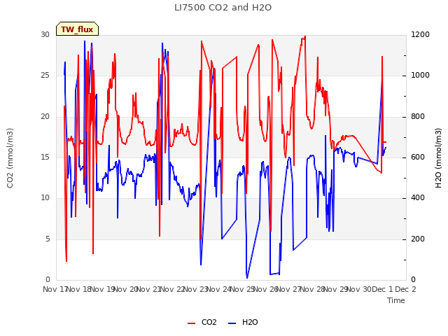 plot of LI7500 CO2 and H2O