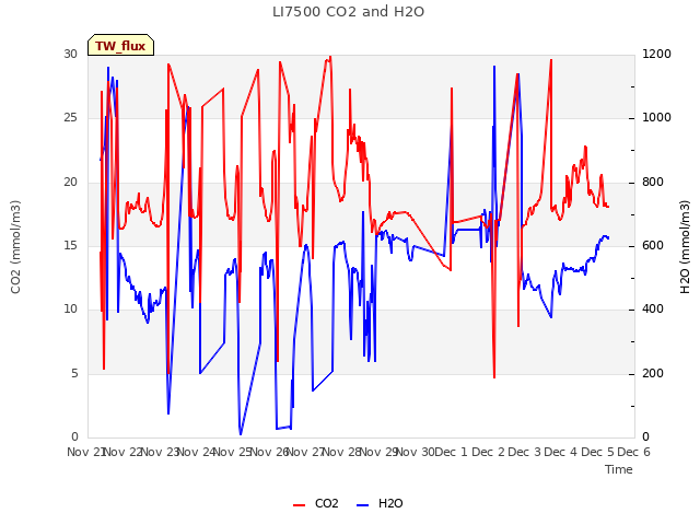 plot of LI7500 CO2 and H2O