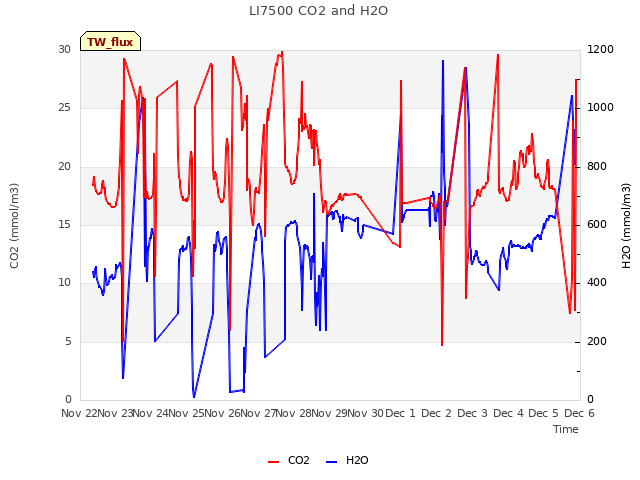 plot of LI7500 CO2 and H2O