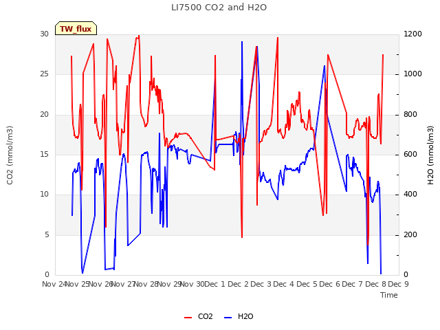 plot of LI7500 CO2 and H2O