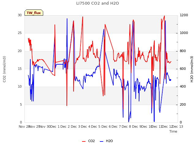 plot of LI7500 CO2 and H2O