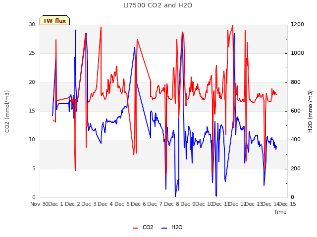 plot of LI7500 CO2 and H2O