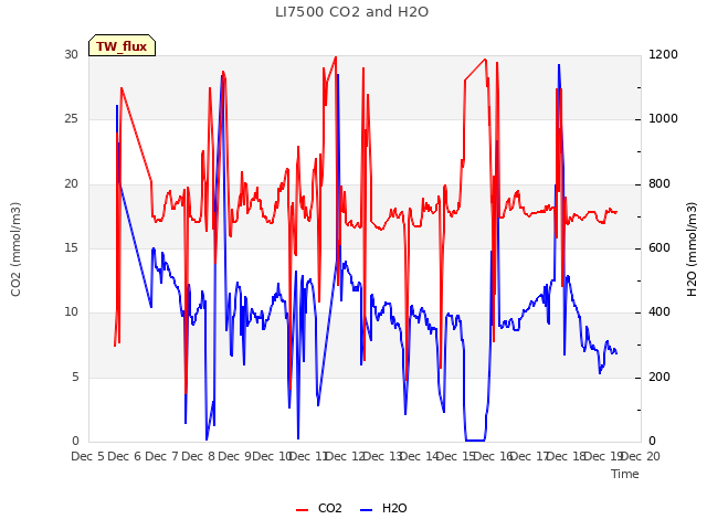 plot of LI7500 CO2 and H2O