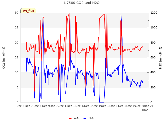 plot of LI7500 CO2 and H2O