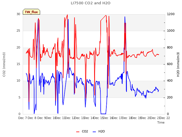 plot of LI7500 CO2 and H2O