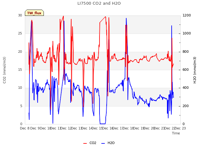 plot of LI7500 CO2 and H2O