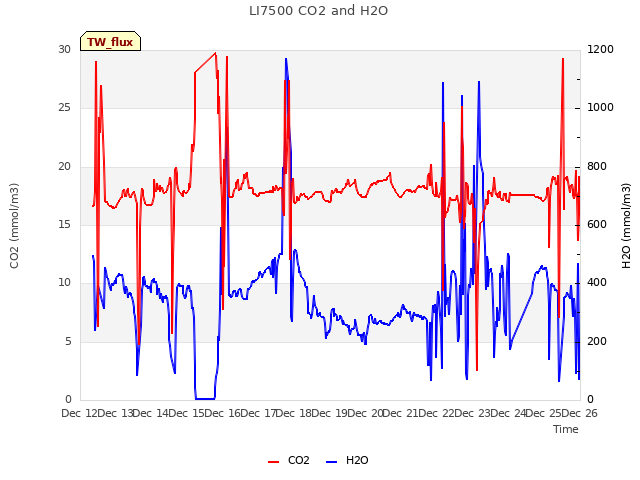 plot of LI7500 CO2 and H2O