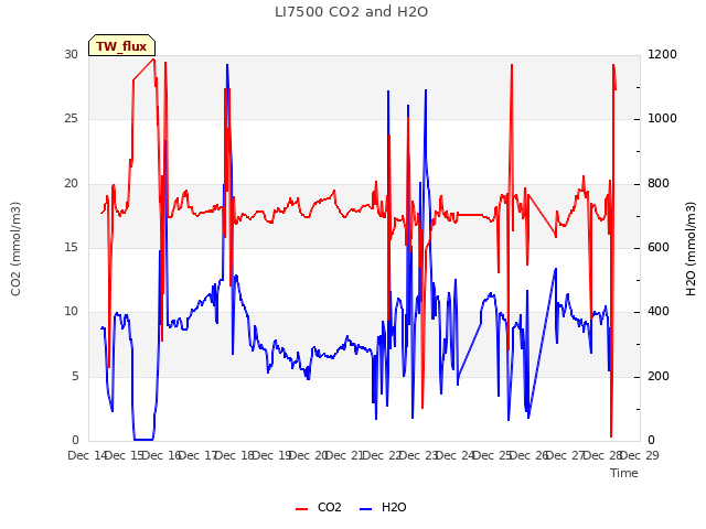 plot of LI7500 CO2 and H2O