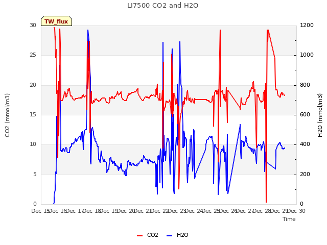 plot of LI7500 CO2 and H2O