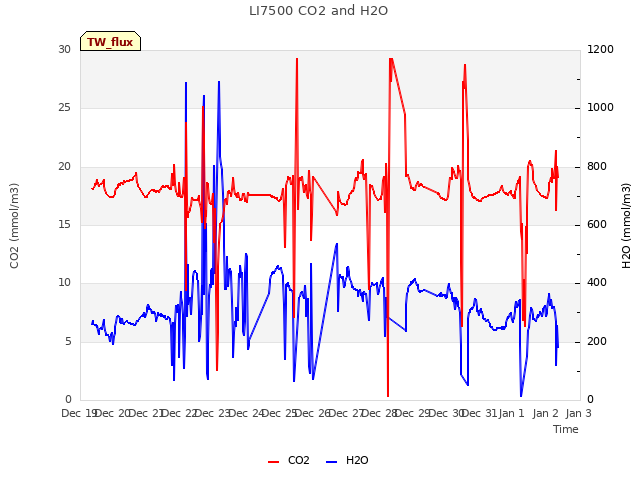 plot of LI7500 CO2 and H2O